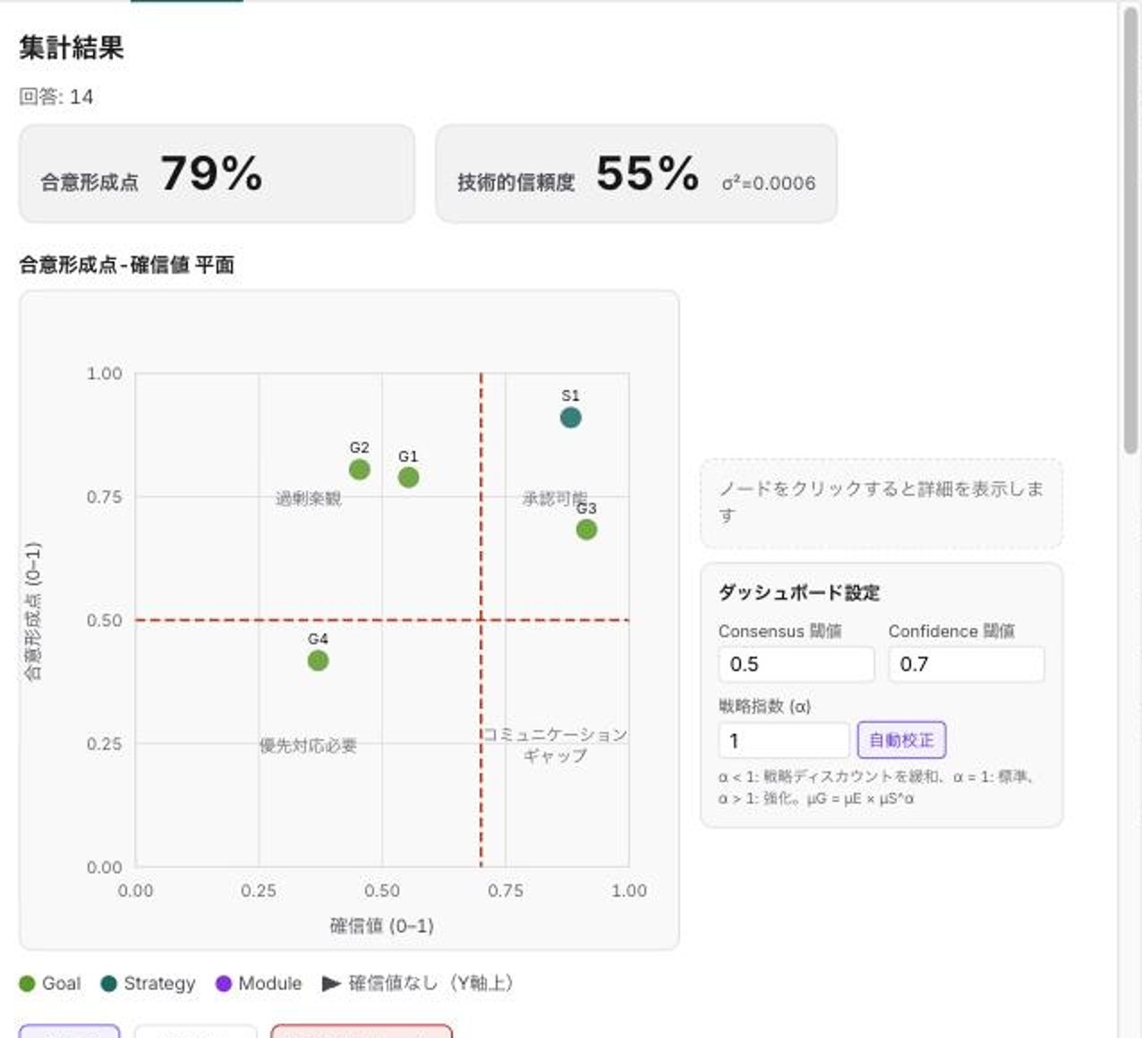 合意形成点と確信値の散布図